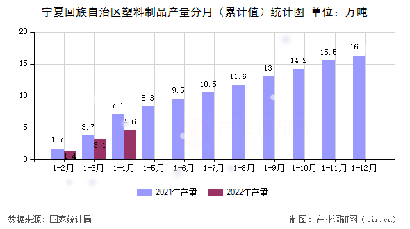 寧夏回族自治區(qū)塑料制品產(chǎn)量分月（累計(jì)值）統(tǒng)計(jì)圖