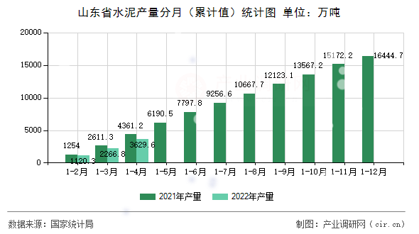 山東省水泥產(chǎn)量分月（累計值）統(tǒng)計圖