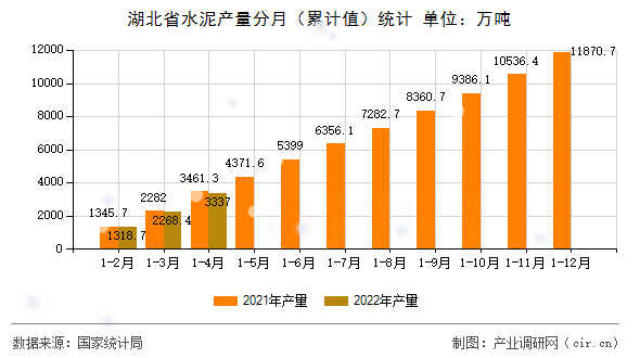 湖北省水泥產(chǎn)量分月（累計值）統(tǒng)計