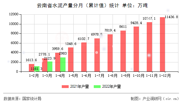 云南省水泥產(chǎn)量分月（累計(jì)值）統(tǒng)計(jì)