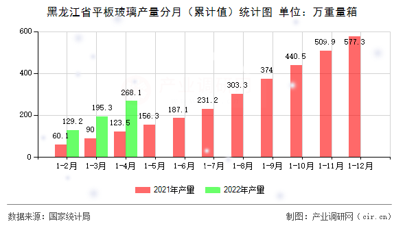 黑龍江省平板玻璃產(chǎn)量分月（累計(jì)值）統(tǒng)計(jì)圖
