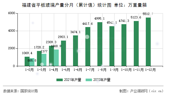 福建省平板玻璃產(chǎn)量分月（累計(jì)值）統(tǒng)計(jì)圖
