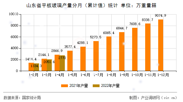 山東省平板玻璃產(chǎn)量分月（累計(jì)值）統(tǒng)計(jì)