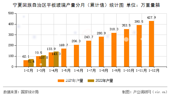 寧夏回族自治區(qū)平板玻璃產(chǎn)量分月（累計(jì)值）統(tǒng)計(jì)圖