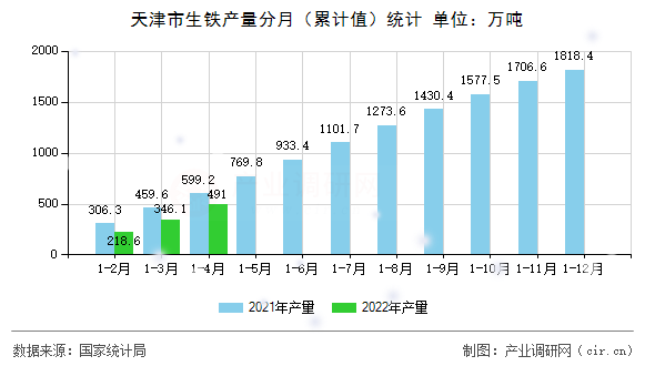 天津市生鐵產(chǎn)量分月(累計(jì)值)統(tǒng)計(jì) 天津市生鐵產(chǎn)量分月(累計(jì)值)統(tǒng)計(jì)