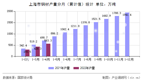 上海市鋼材產(chǎn)量分月（累計(jì)值）統(tǒng)計(jì)