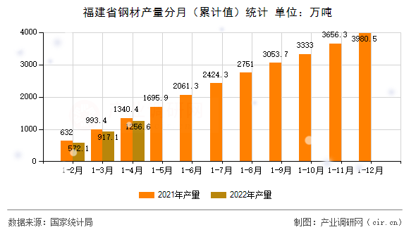 福建省鋼材產(chǎn)量分月（累計(jì)值）統(tǒng)計(jì)