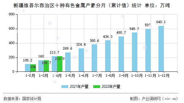 新疆維吾爾自治區(qū)十種有色金屬產(chǎn)量分月（累計(jì)值）統(tǒng)計(jì)