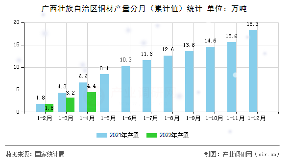 廣西壯族自治區(qū)銅材產(chǎn)量分月（累計(jì)值）統(tǒng)計(jì)