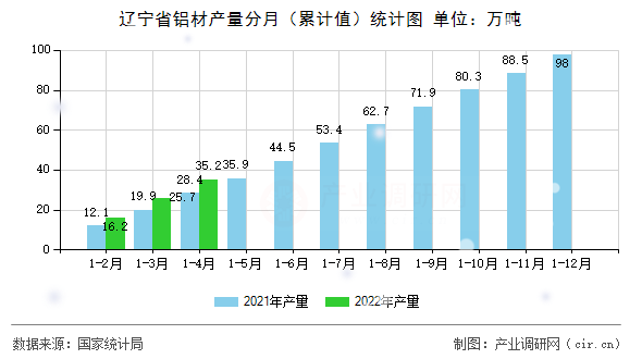 遼寧省鋁材產量分月(累計值)統(tǒng)計圖 遼寧省鋁材產量分月(累計值)統(tǒng)計圖