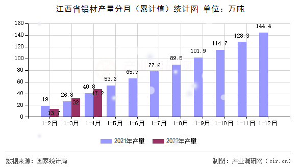 江西省鋁材產(chǎn)量分月（累計(jì)值）統(tǒng)計(jì)圖