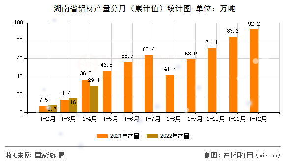 湖南省鋁材產量分月（累計值）統(tǒng)計圖