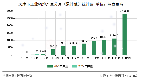 天津市工業(yè)鍋爐產(chǎn)量分月（累計值）統(tǒng)計圖