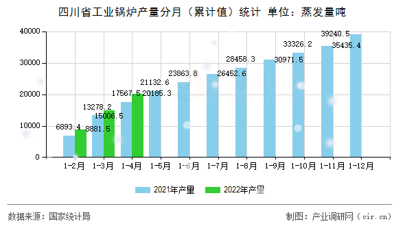 四川省工業(yè)鍋爐產量分月（累計值）統計