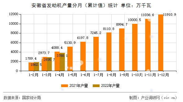 安徽省發(fā)動機產量分月（累計值）統(tǒng)計