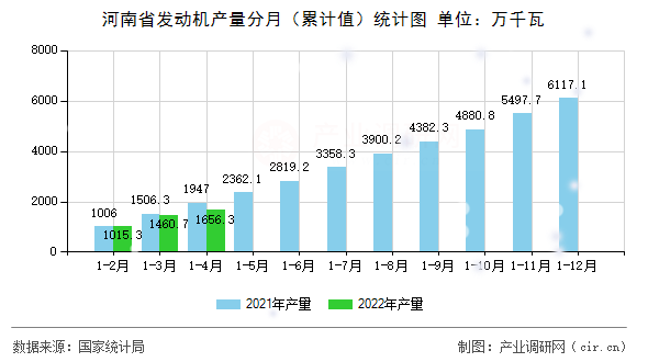 河南省發(fā)動(dòng)機(jī)產(chǎn)量分月(累計(jì)值)統(tǒng)計(jì)圖 河南省發(fā)動(dòng)機(jī)產(chǎn)量分月(累計(jì)值)統(tǒng)計(jì)圖