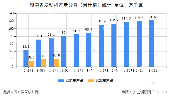 湖南省發(fā)動(dòng)機(jī)產(chǎn)量分月（累計(jì)值）統(tǒng)計(jì)