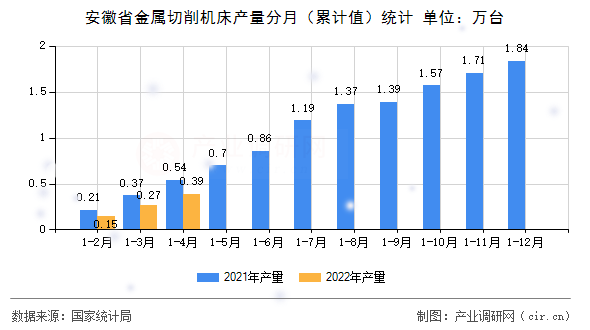 安徽省金屬切削機床產(chǎn)量分月(累計值)統(tǒng)計 安徽省金屬切削機床產(chǎn)量分月(累計值)統(tǒng)計