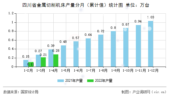 四川省金屬切削機(jī)床產(chǎn)量分月（累計值）統(tǒng)計圖