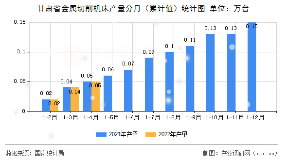 甘肅省金屬切削機床產量分月（累計值）統(tǒng)計圖