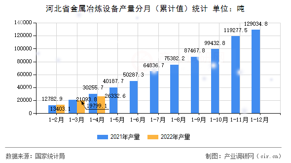 河北省金屬冶煉設備產量分月（累計值）統(tǒng)計