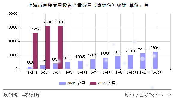 上海市包裝專用設(shè)備產(chǎn)量分月(累計值)統(tǒng)計 上海市包裝專用設(shè)備產(chǎn)量分月(累計值)統(tǒng)計