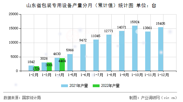 山東省包裝專(zhuān)用設(shè)備產(chǎn)量分月（累計(jì)值）統(tǒng)計(jì)圖