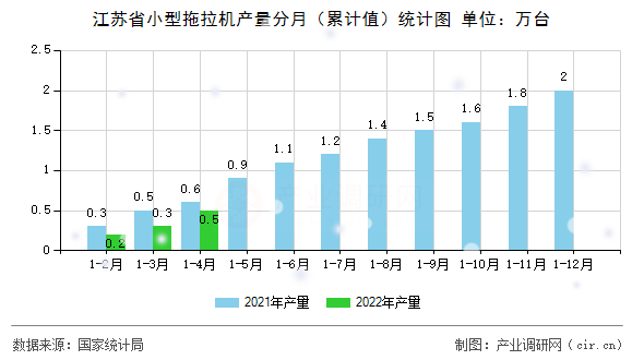 江蘇省小型拖拉機產量分月（累計值）統(tǒng)計圖