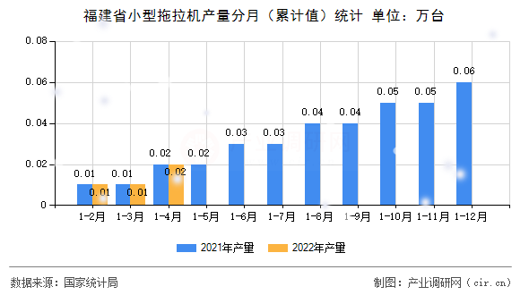 福建省小型拖拉機(jī)產(chǎn)量分月（累計(jì)值）統(tǒng)計(jì)