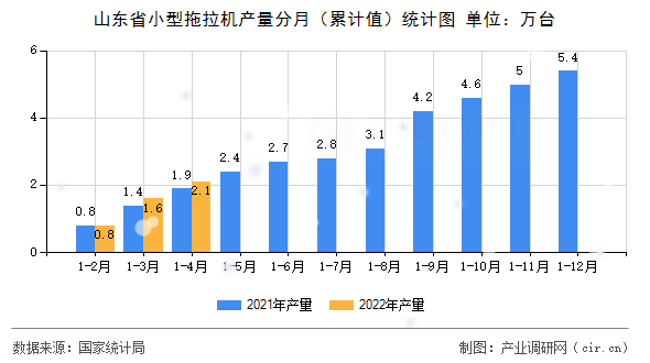 山東省小型拖拉機產量分月（累計值）統(tǒng)計圖