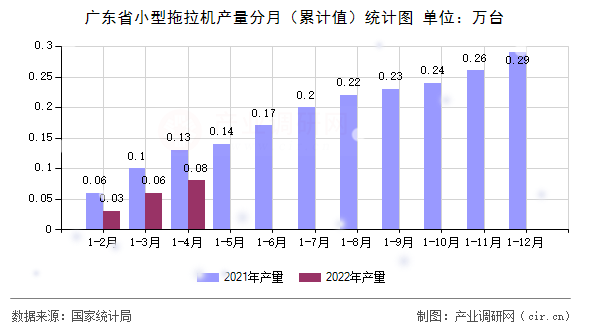 廣東省小型拖拉機產量分月(累計值)統(tǒng)計圖 廣東省小型拖拉機產量分月(累計值)統(tǒng)計圖