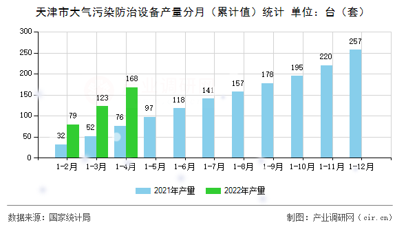 天津市大氣污染防治設(shè)備產(chǎn)量分月（累計值）統(tǒng)計