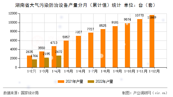 湖南省大氣污染防治設(shè)備產(chǎn)量分月(累計值)統(tǒng)計 湖南省大氣污染防治設(shè)備產(chǎn)量分月(累計值)統(tǒng)計
