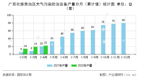 廣西壯族自治區(qū)大氣污染防治設備產(chǎn)量分月(累計值)統(tǒng)計圖 廣西壯族自治區(qū)大氣污染防治設備產(chǎn)量分月(累計值)統(tǒng)計圖