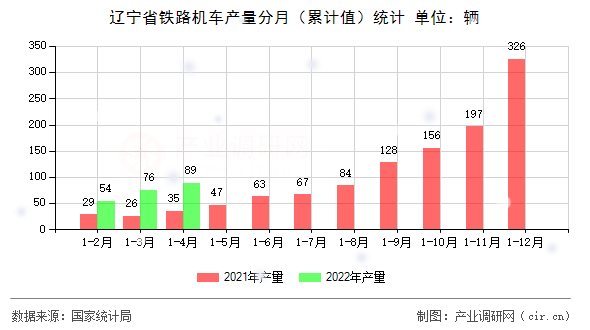 遼寧省鐵路機車產(chǎn)量分月（累計值）統(tǒng)計