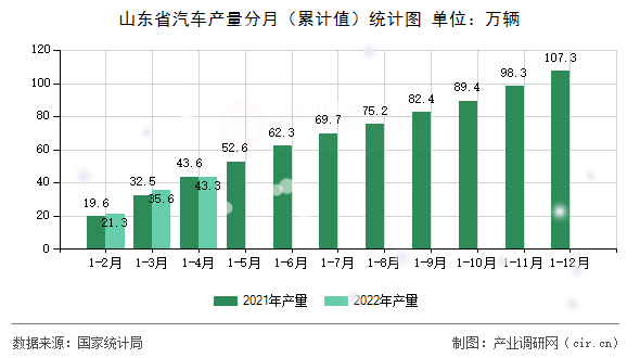 山東省汽車(chē)產(chǎn)量分月（累計(jì)值）統(tǒng)計(jì)圖