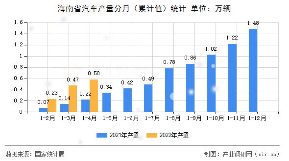 海南省汽車產量分月（累計值）統(tǒng)計