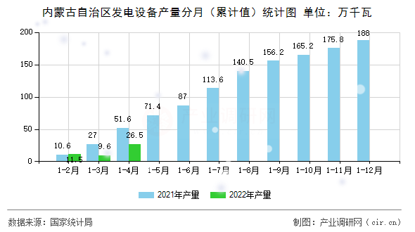 內蒙古自治區(qū)發(fā)電設備產量分月（累計值）統(tǒng)計圖
