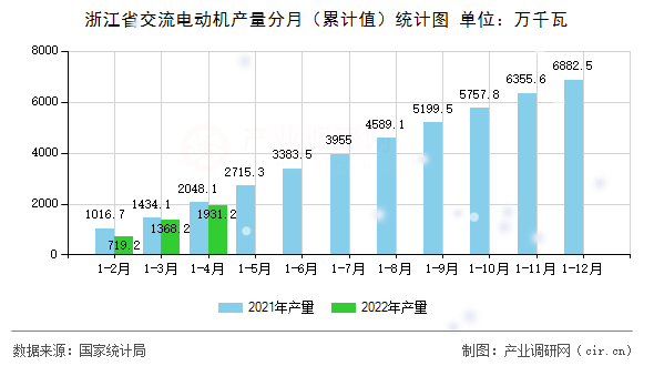 浙江省交流電動機產(chǎn)量分月(累計值)統(tǒng)計圖 浙江省交流電動機產(chǎn)量分月(累計值)統(tǒng)計圖