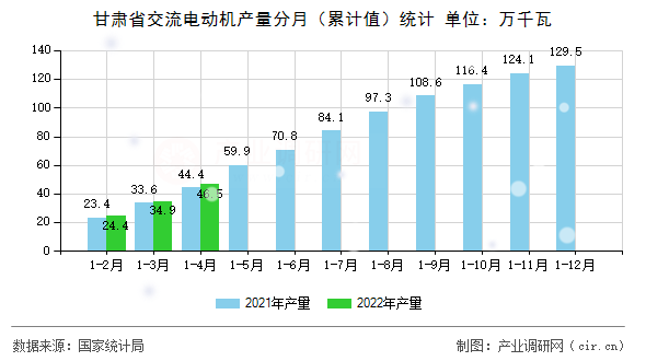 甘肅省交流電動機產量分月(累計值)統計 甘肅省交流電動機產量分月(累計值)統計