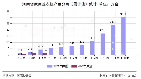 河南省家用洗衣機產量分月（累計值）統(tǒng)計