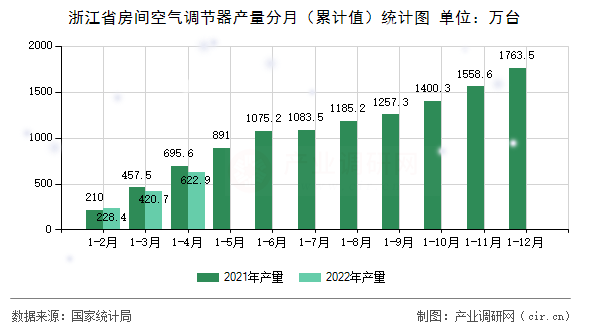 浙江省房間空氣調(diào)節(jié)器產(chǎn)量分月（累計(jì)值）統(tǒng)計(jì)圖