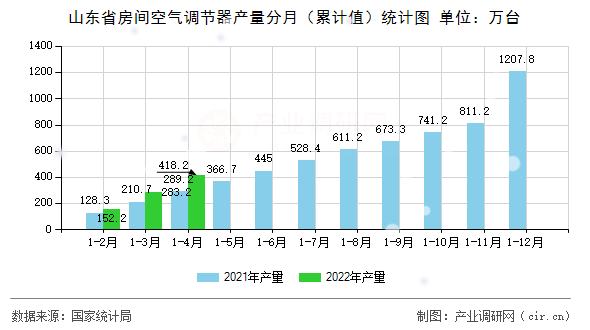 山東省房間空氣調(diào)節(jié)器產(chǎn)量分月（累計(jì)值）統(tǒng)計(jì)圖