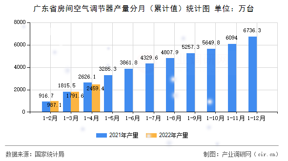 廣東省房間空氣調(diào)節(jié)器產(chǎn)量分月（累計值）統(tǒng)計圖