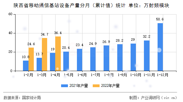 陜西省移動通信基站設備產量分月(累計值)統(tǒng)計 陜西省移動通信基站設備產量分月(累計值)統(tǒng)計
