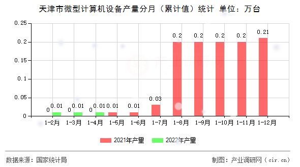 天津市微型計算機設(shè)備產(chǎn)量分月（累計值）統(tǒng)計