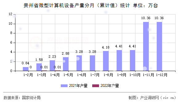 貴州省微型計算機設(shè)備產(chǎn)量分月(累計值)統(tǒng)計 貴州省微型計算機設(shè)備產(chǎn)量分月(累計值)統(tǒng)計