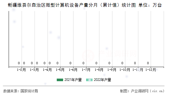 新疆維吾爾自治區(qū)微型計(jì)算機(jī)設(shè)備產(chǎn)量分月（累計(jì)值）統(tǒng)計(jì)圖
