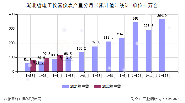 湖北省電工儀器儀表產(chǎn)量分月(累計值)統(tǒng)計 湖北省電工儀器儀表產(chǎn)量分月(累計值)統(tǒng)計
