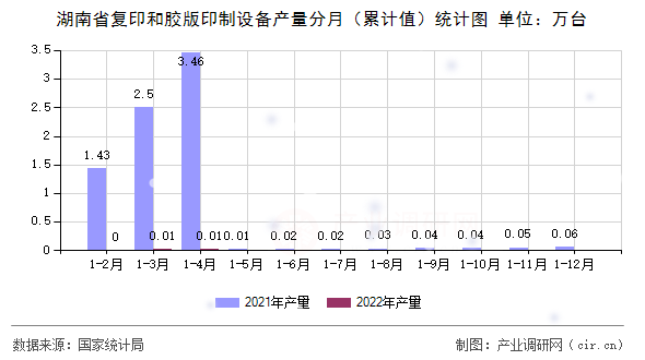 湖南省復(fù)印和膠版印制設(shè)備產(chǎn)量分月（累計(jì)值）統(tǒng)計(jì)圖